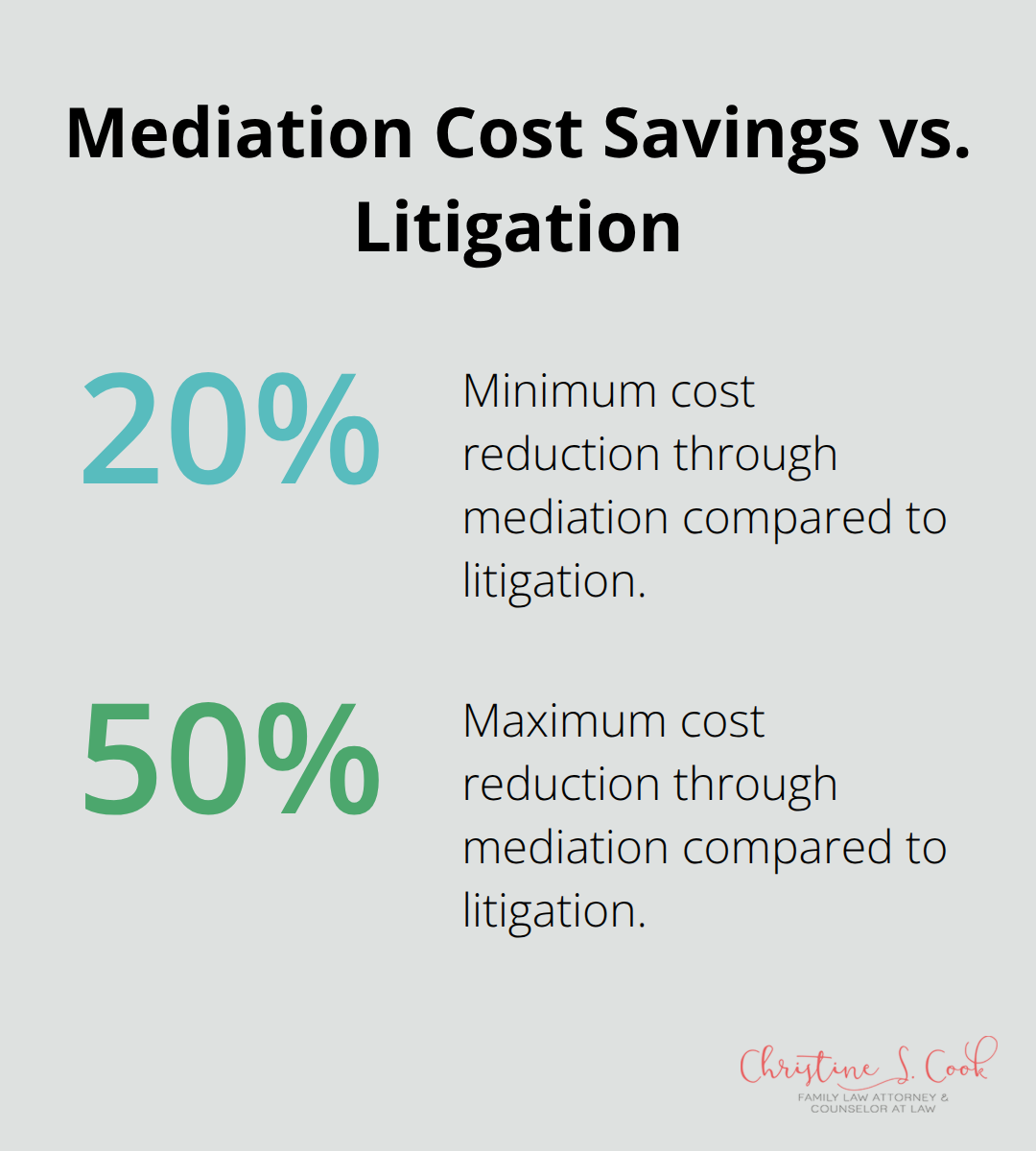 Chart showing that mediation reduces divorce expenses by 20-50% compared to litigation - divorce alternatives