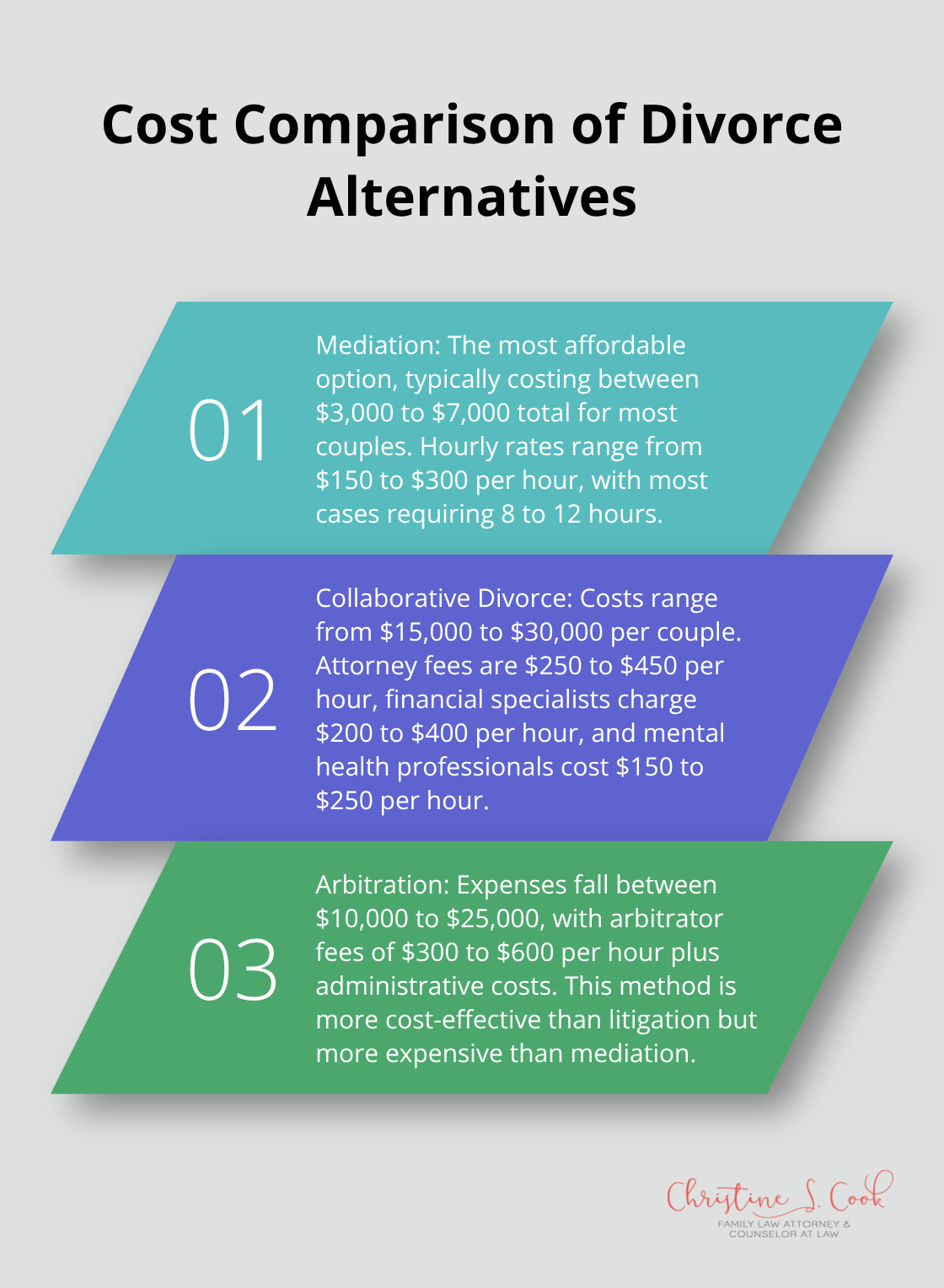 Ordered list chart comparing costs of mediation, collaborative divorce, and arbitration