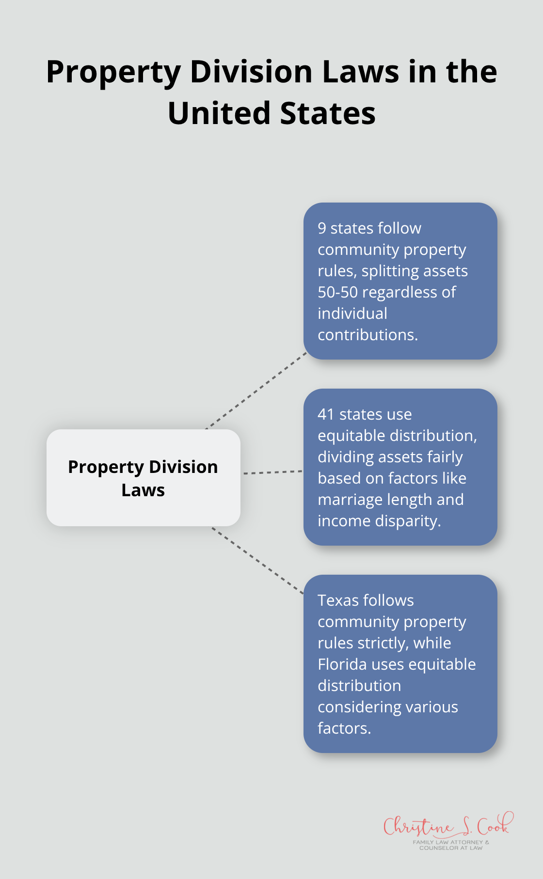 Hub and spoke chart showing property division laws in the US, with 9 states following community property rules and 41 states using equitable distribution