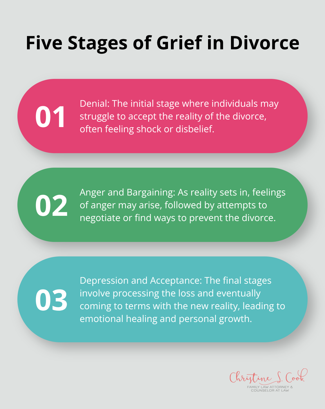 An ordered list showing the five stages of grief experienced during divorce: denial, anger, bargaining, depression, and acceptance.