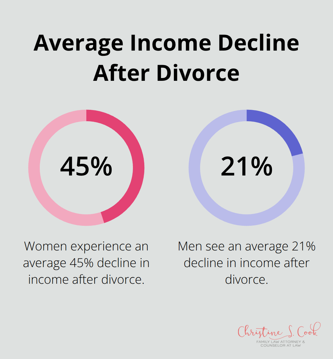 A percentage chart showing the average income decline after divorce for women (45%) and men (21%). - post-divorce life