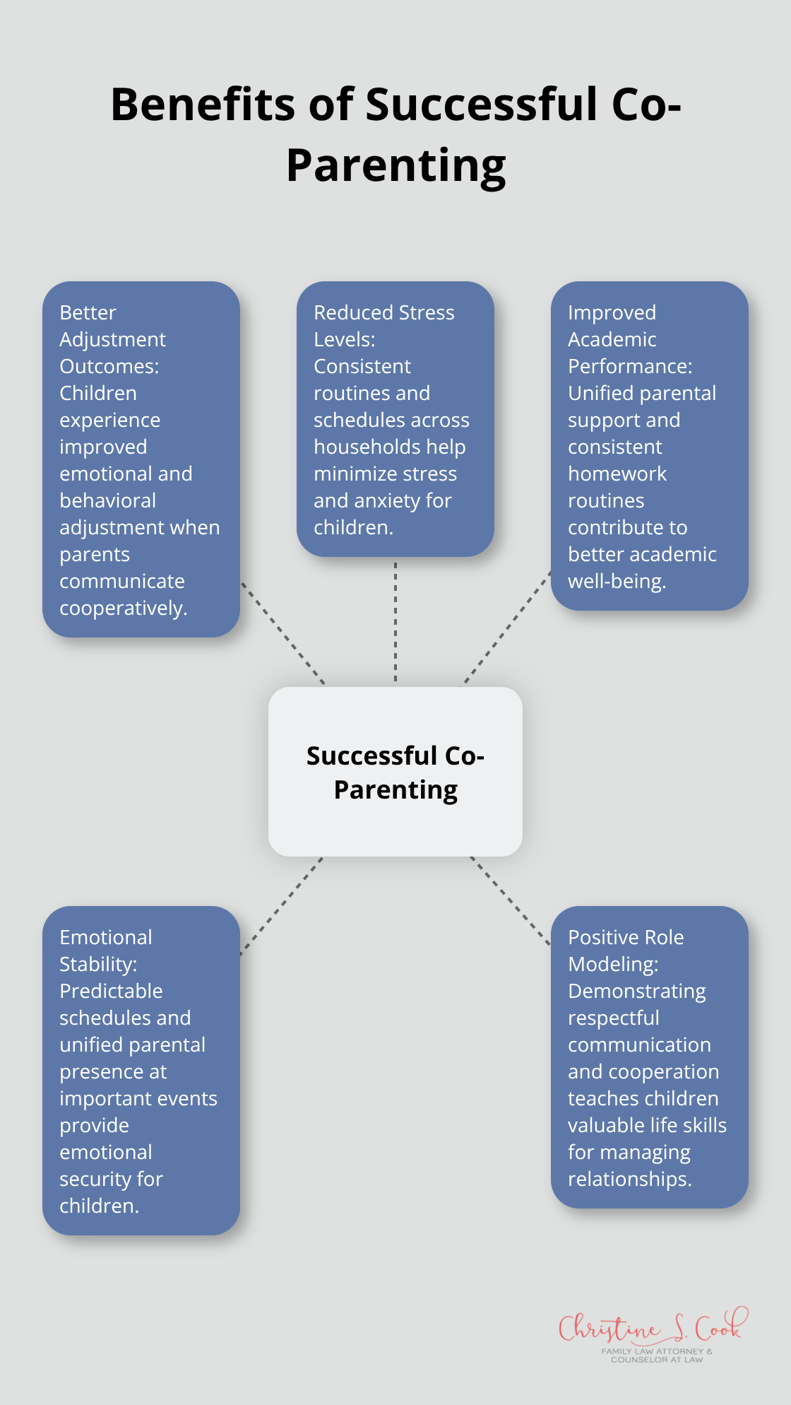 A hub and spoke chart illustrating the benefits of successful co-parenting after divorce, with - post-divorce life