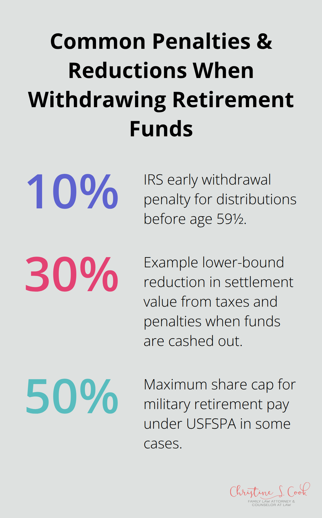Chart showing common penalties and potential reductions when withdrawing retirement funds improperly - dividing retirement accounts in divorce florida