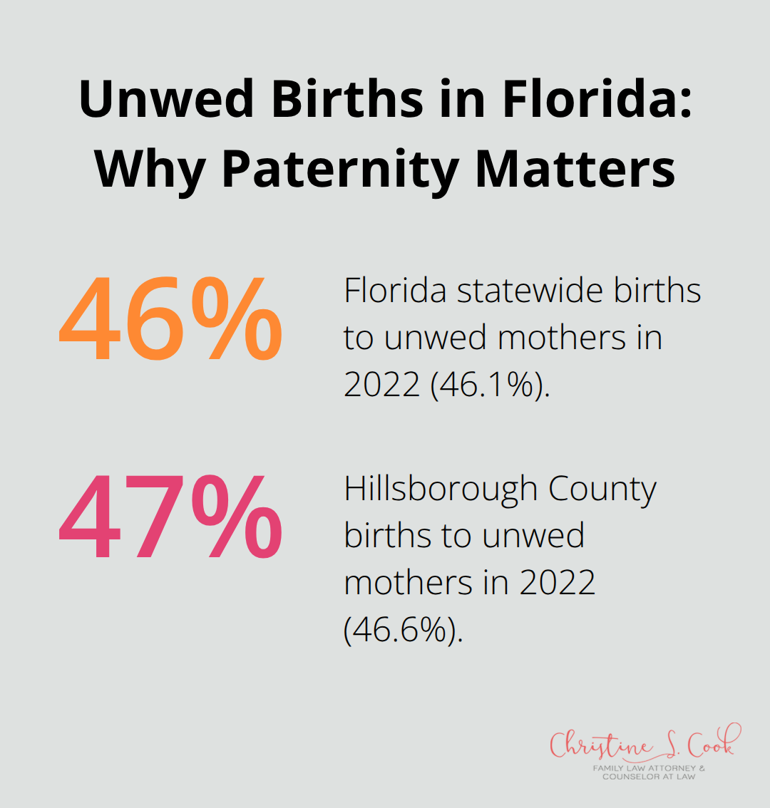 Comparison of Florida statewide and Hillsborough County unwed birth percentages from 2022.
