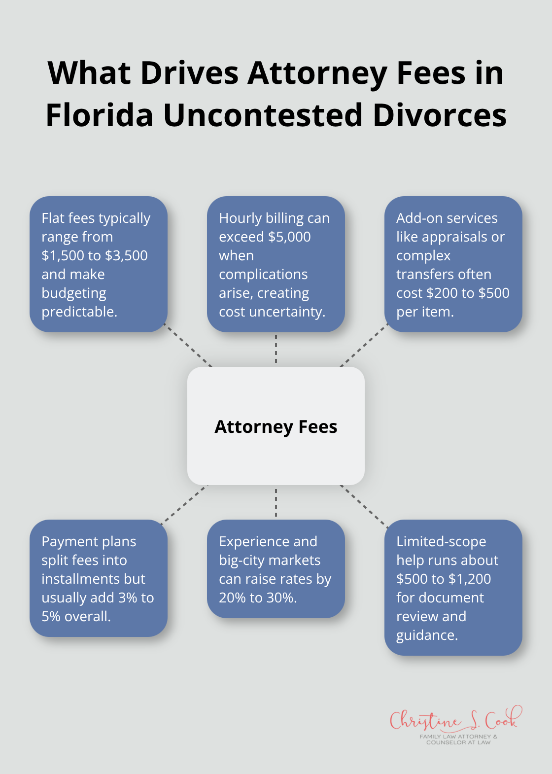 Factors that influence attorney costs for uncontested divorces in Florida - uncontested divorce florida cost