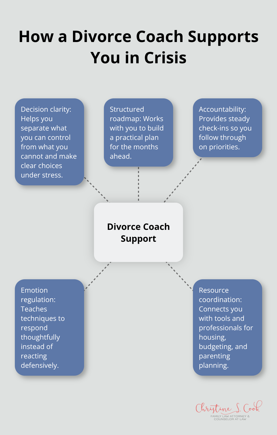 Hub-and-spoke visual showing key ways a divorce coach supports you during separation