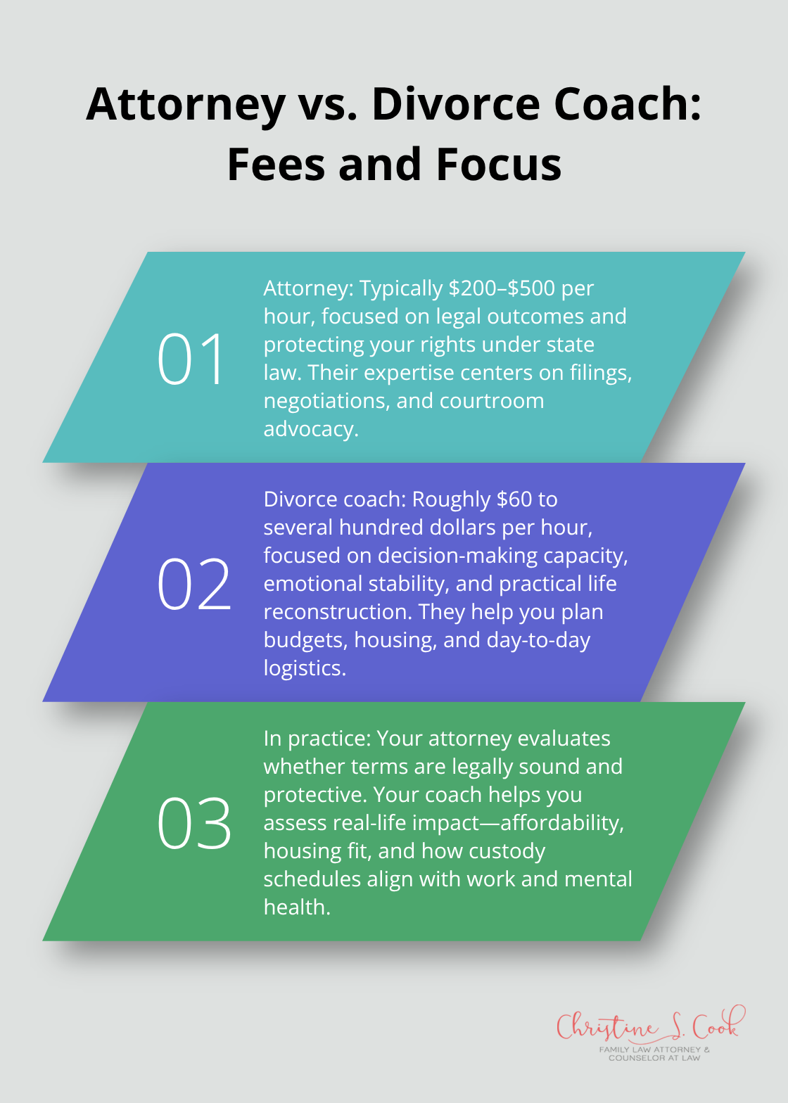 Three-point comparison of fees and focus between attorneys and divorce coaches