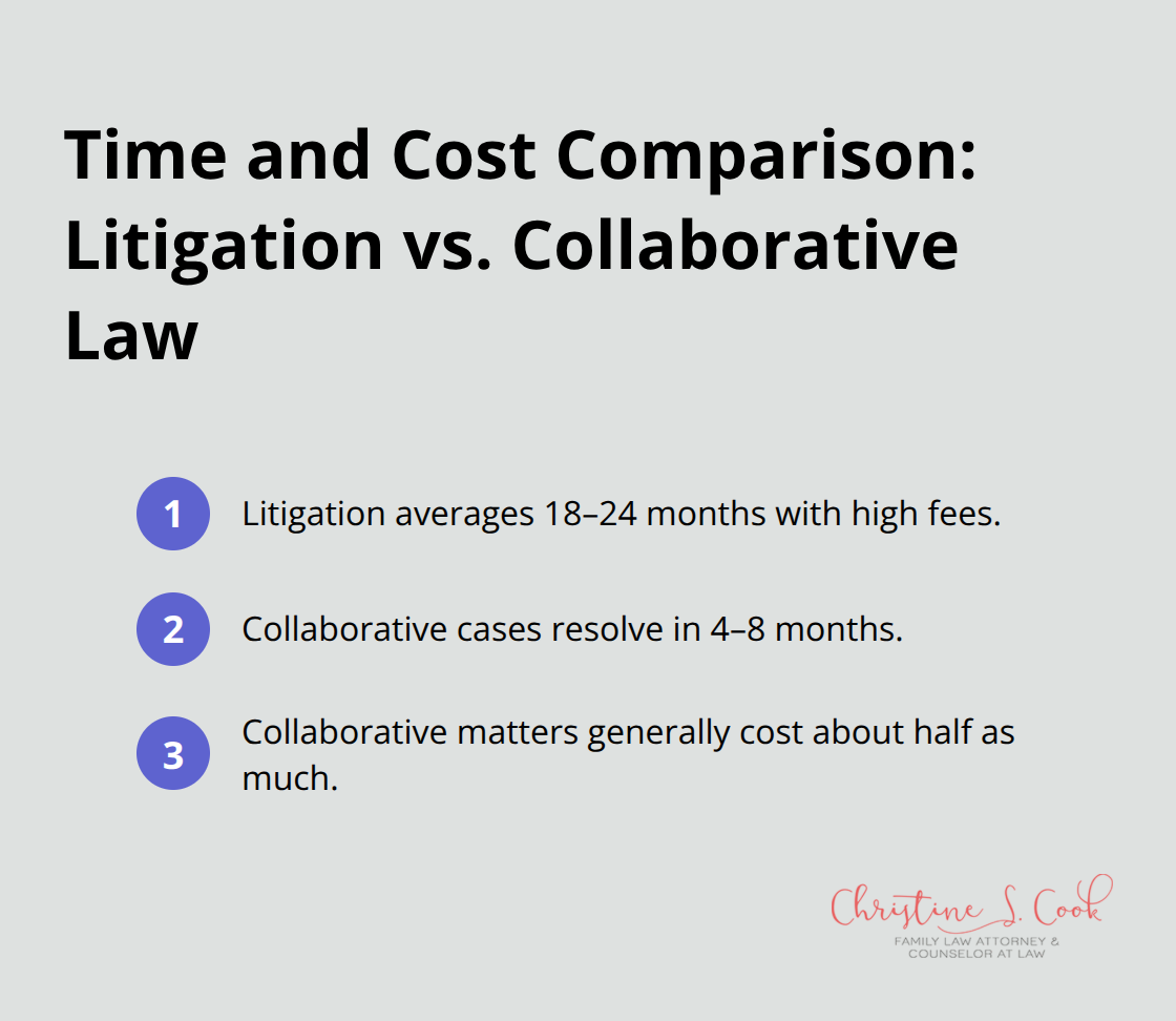 Comparison of litigation versus collaborative law timelines and relative costs. - collaborative law training 2025