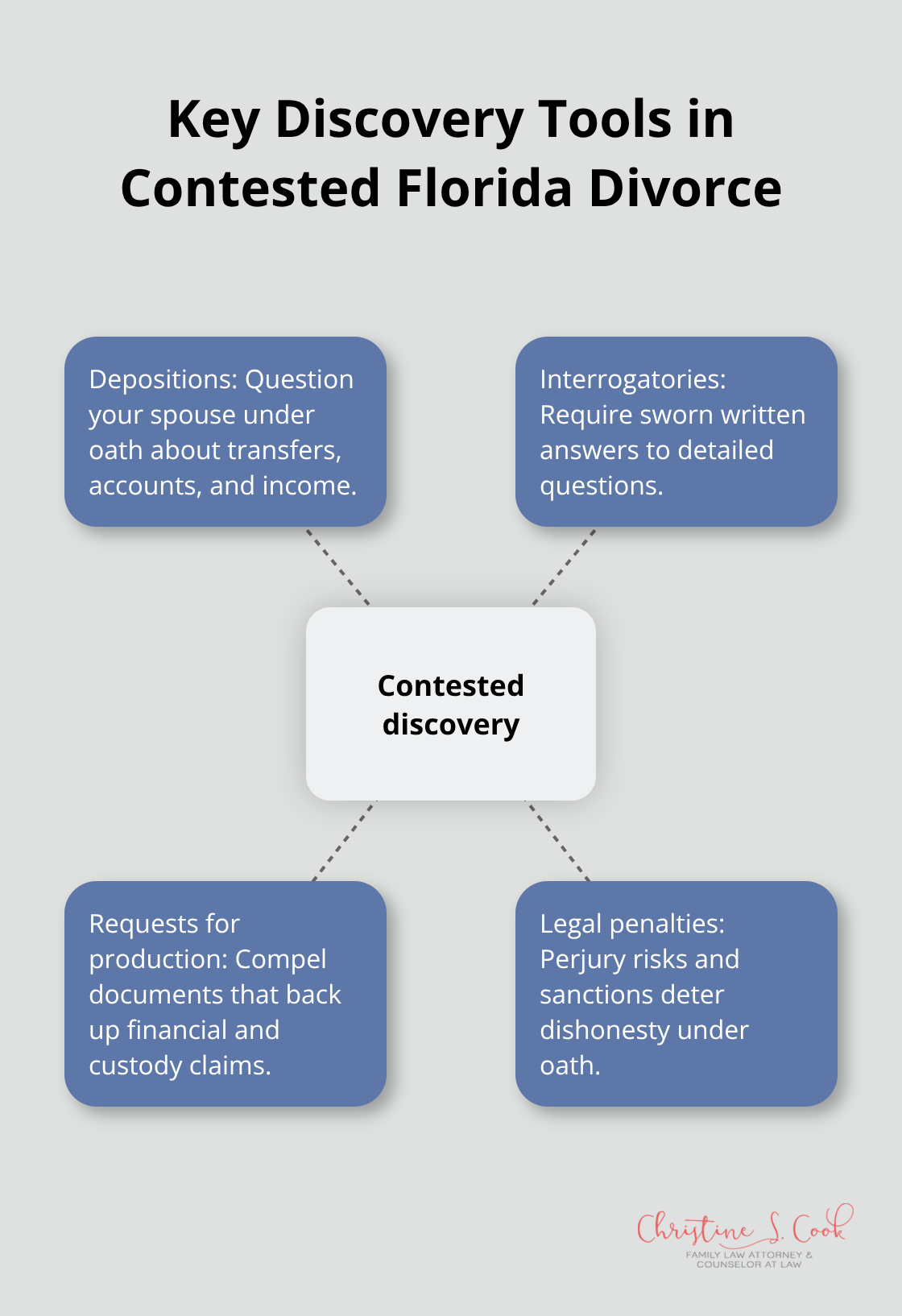 Hub-and-spoke diagram showing main discovery tools and why they matter. - contested vs uncontested divorce florida