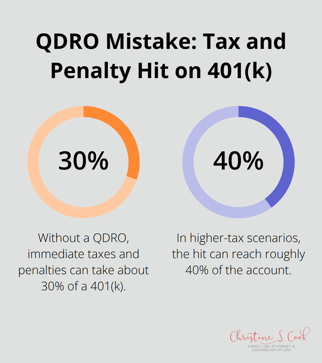Chart showing how missing a QDRO can trigger 30% to 40% taxes and penalties on a 401(k) transfer. - property division agreement