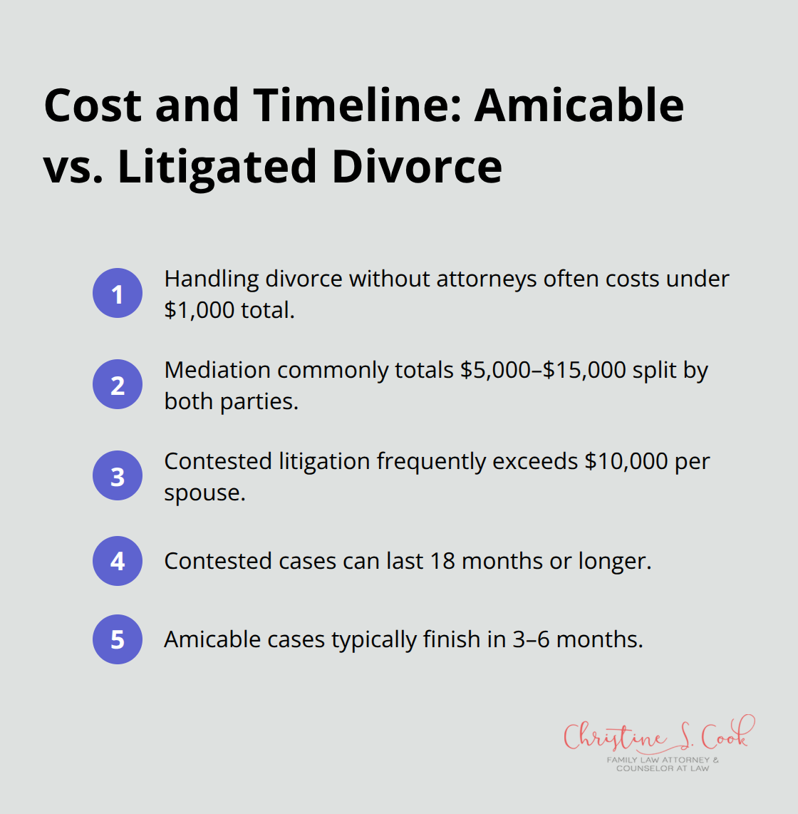 Compact list comparing divorce cost ranges and timelines in the United States