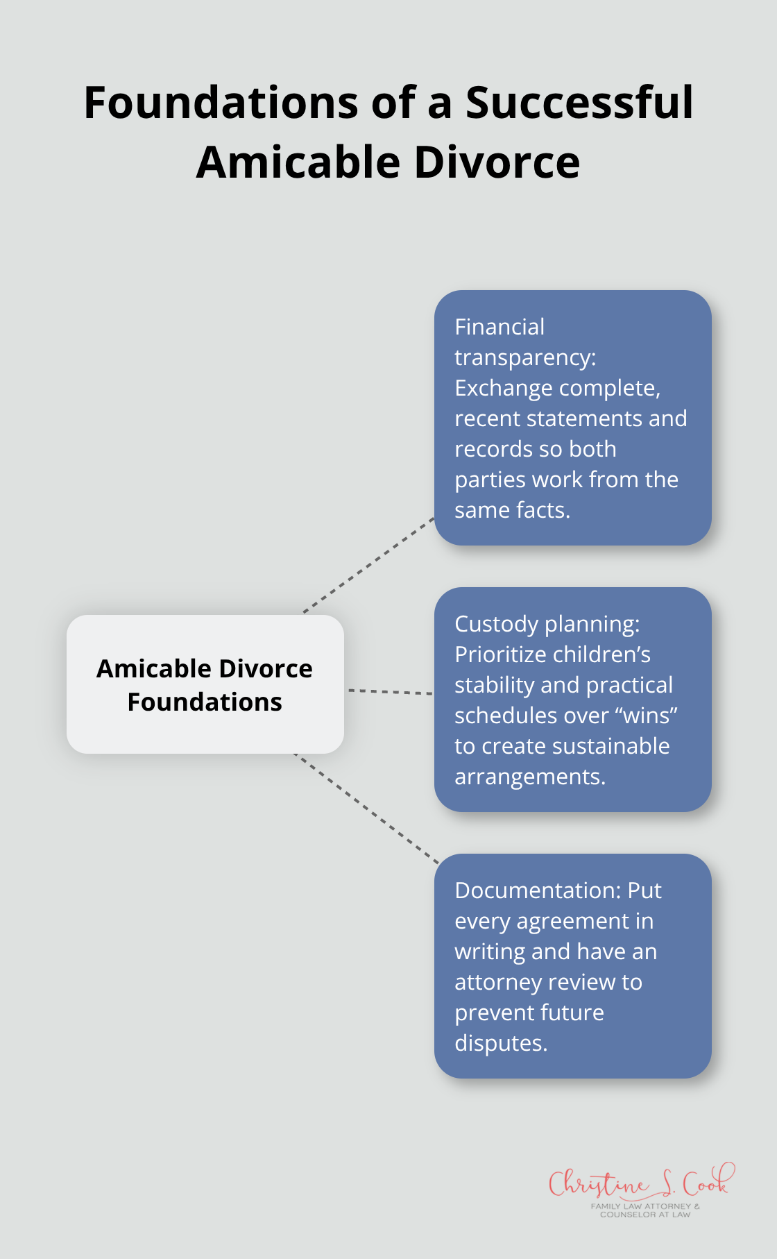 Hub-and-spoke diagram highlighting three core pillars for an amicable divorce - amicable divorce meaning