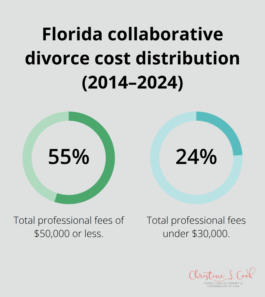 Share of Florida collaborative divorce matters under common total-fee thresholds