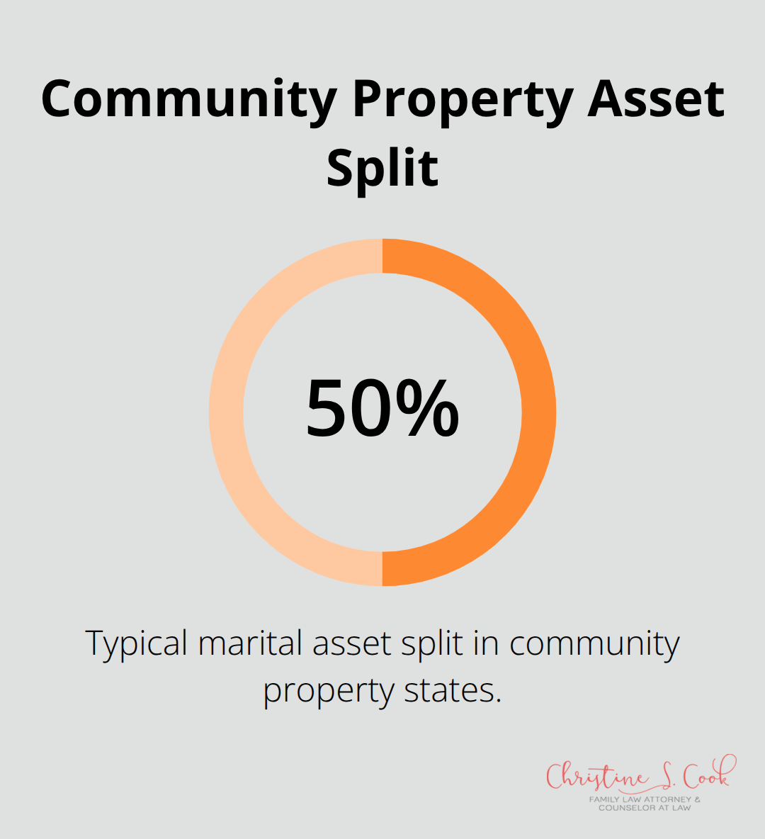 Visualization showing the typical 50/50 split of marital assets in community property states. - how is legal separation different from divorce