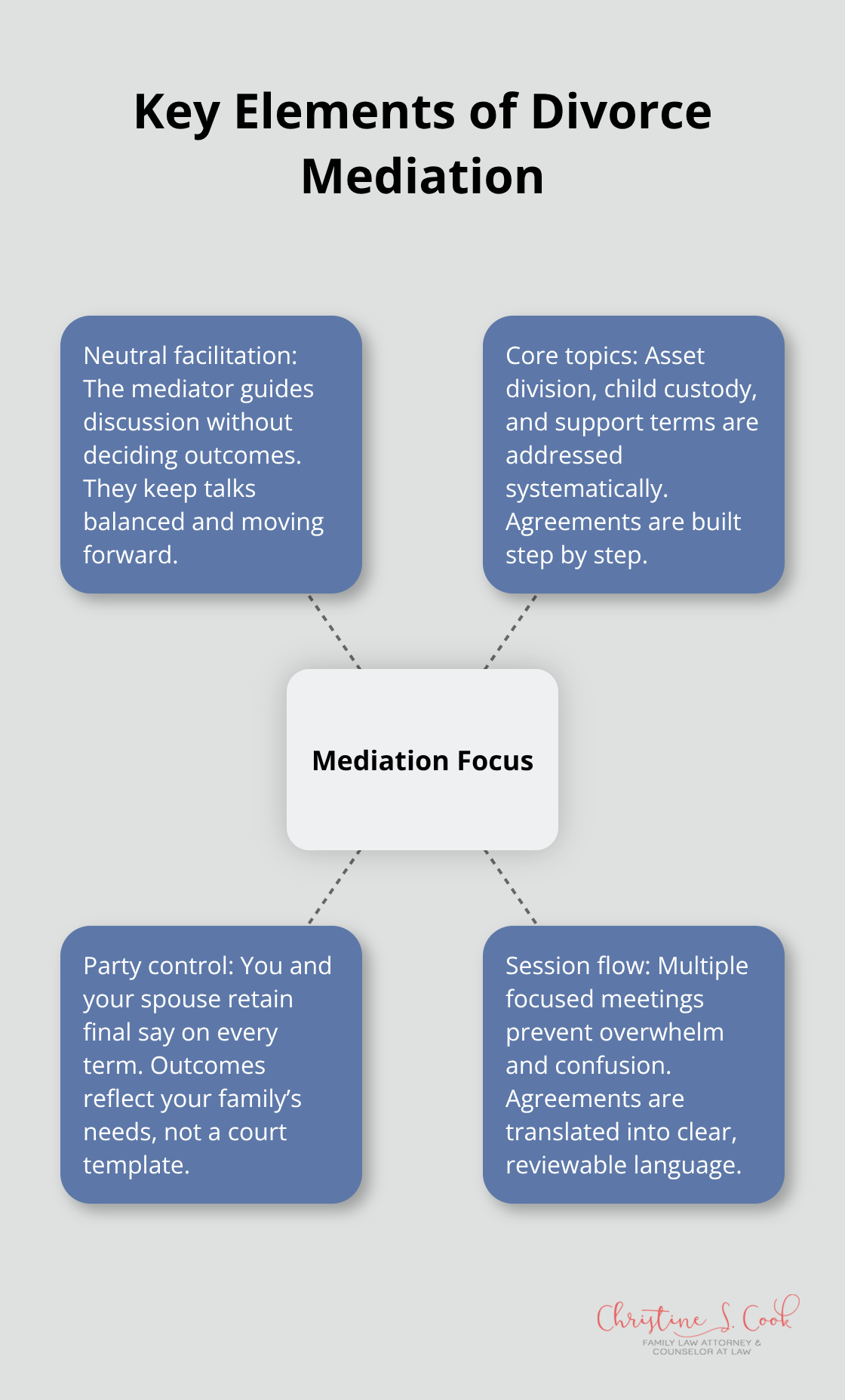 Hub-and-spoke diagram showing how mediation keeps control with the spouses while covering assets, parenting, and support. - mediator for amicable divorce