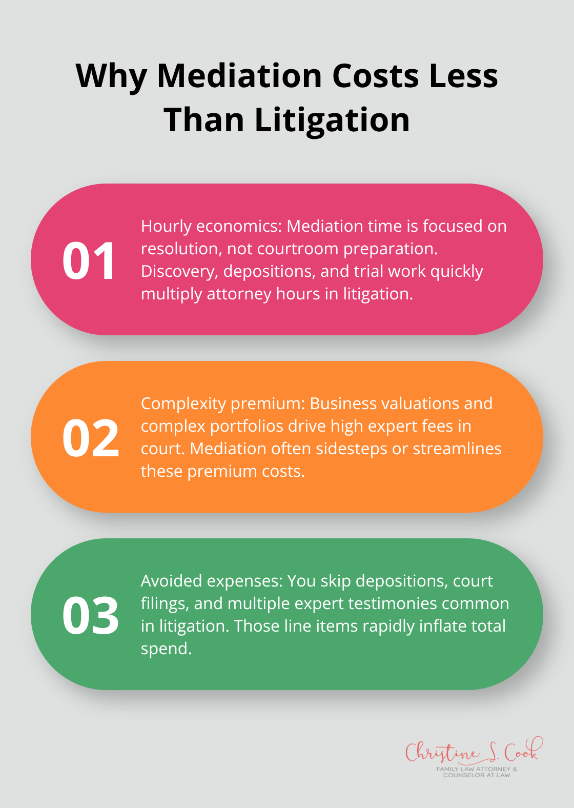 Three-point comparison explaining how hourly economics, complexity premiums, and avoided expenses make mediation more affordable than litigation.